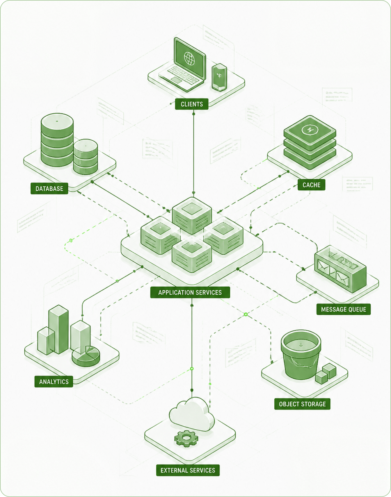 Isometric diagram of a target system architecture: clients, database, cache, application services, message queue, analytics, object storage, and external services.